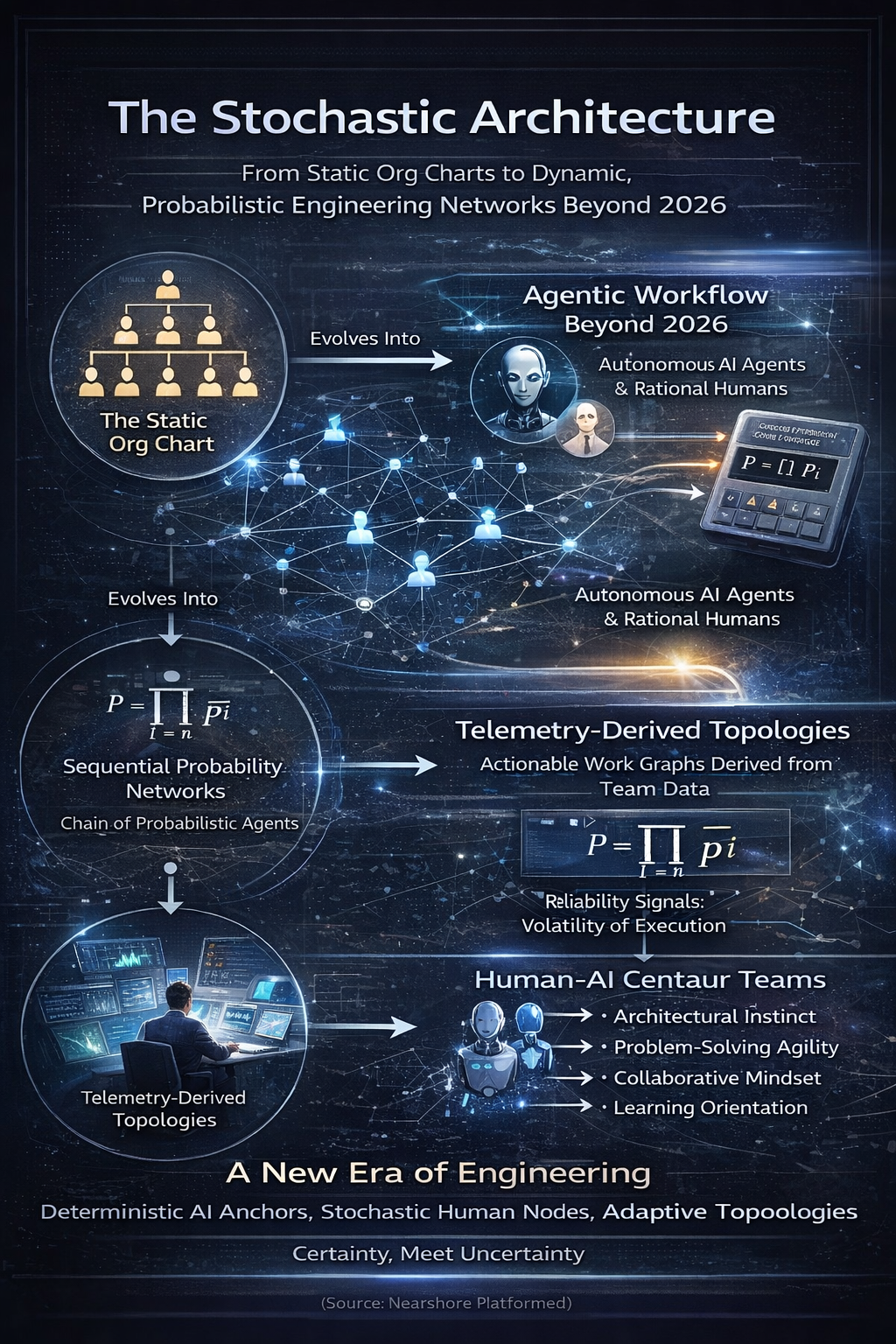 Team Topologies in the Agentic Workflow Era Beyond 2026
